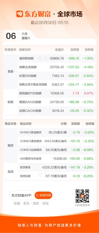全球市场：美股三大指数集体收跌 纳指跌超4% 英伟达跌超6% 现货白银跌超8%